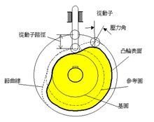 簡單凸輪結(jié)構(gòu)