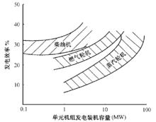 不同原動機的發電機組發電效率