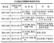 不同醋酸纖維素的用途