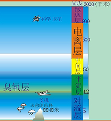 大气垂直结构_360百科