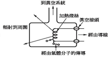 皮拉尼電阻規(guī)