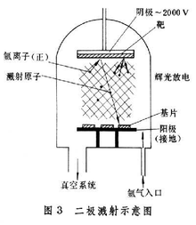 真空鍍膜