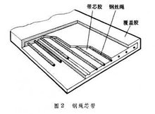 輸送帶