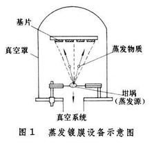 真空鍍膜