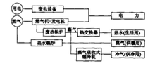 以燃氣輪機為原動機的熱電冷三聯供系統