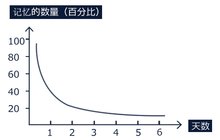 【栋梁人必须与遗忘曲线抗衡】