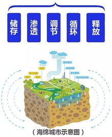 海綿城市示意圖
