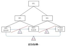 财务杠杆效应_360百科