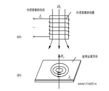 电涡流效应_360百科