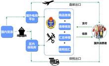 跨境电子商务