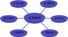 物流资源规划