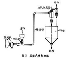 气力输送