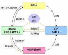 租赁等方式 委托管理 依法通过特许经营 政府委托公共文化设施运营管理的方式