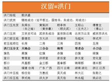 洪门(汉留)内容关系表