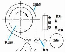 圖1 簡單式帶式制動器結(jié)構(gòu)簡圖