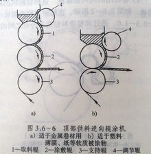 頂部供料逆向輥涂機(jī)