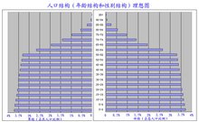 人口理想结构_人口 地理区域的人的数目 搜狗百科