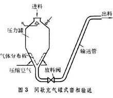 气力输送