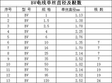 BV的单丝直径及根数