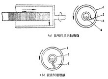 離心成型原理