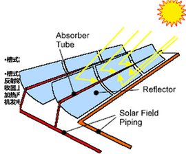 槽式太阳能热发电