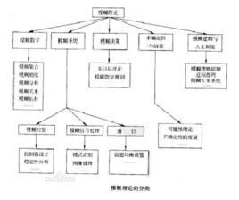 模糊理论