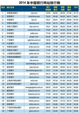 中国商业银行排行