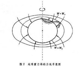 地球重力场 360百科