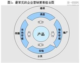产品专门化策略