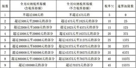 个人所得税税率有几档分别是什么 t015a978d4fa30e45e4.jpg?size=500x249
