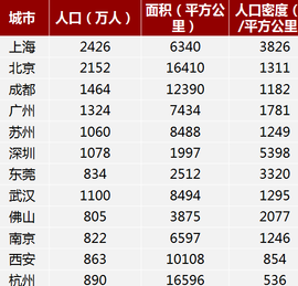 中国城市人口排名表