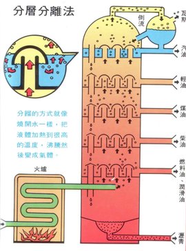 石油分馏