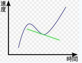 加速度