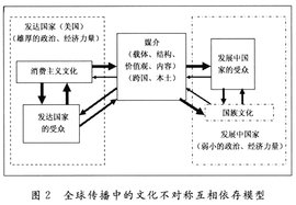 文化帝国主义 360百科