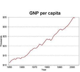 人均国民生产总值