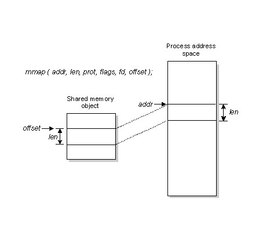 mmap - 一种内存映射文件的方法  免费编辑   修改义项名