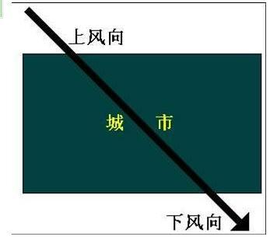 上风向