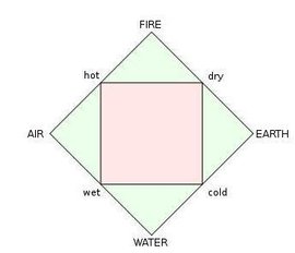 四元素说  免费编辑   添加义项名