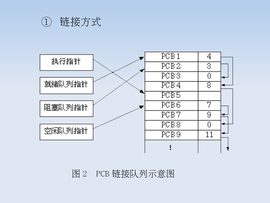 进程控制块组织方式