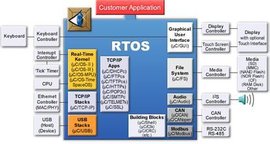 RTOS系统_360百科