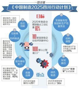 中国制造2025四川行动计划