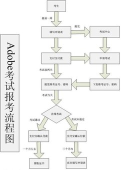 Adobe认证考试流程