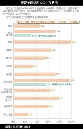 美国贫困人口标准