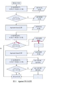 FP-growth_360百科