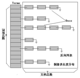 倒排索引