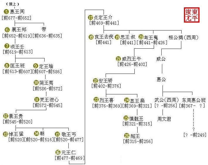 周朝诸王世系_360百科