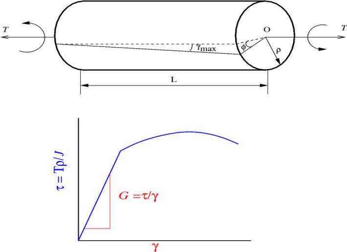 torsional strain图片