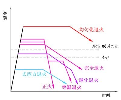 高温回火和中温回火的作用区分是什么