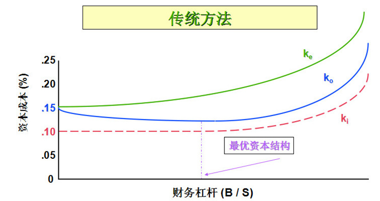 最优资本结构(管理学 名词)