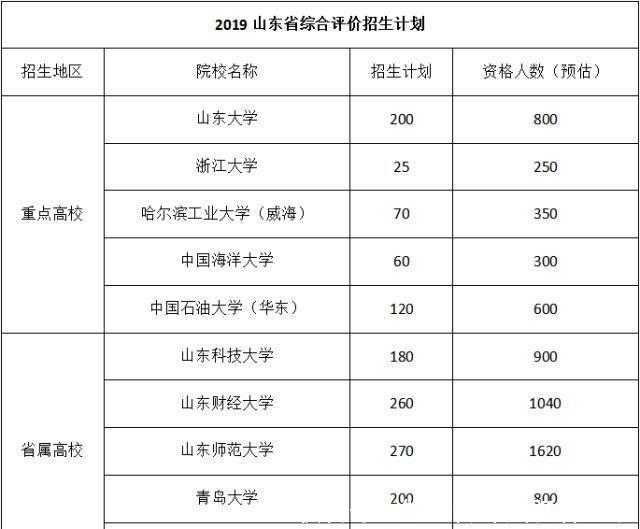 山东2020高考一段线